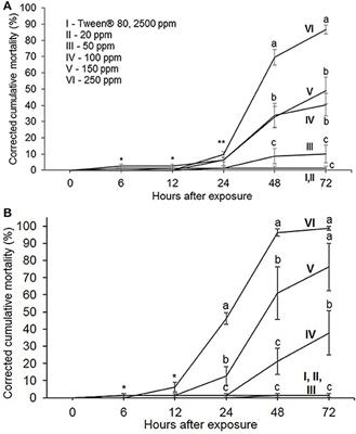 Juglone and 1,4-Naphthoquinone—Promising Nematicides for Sustainable Control of the Root Knot Nematode Meloidogyne luci